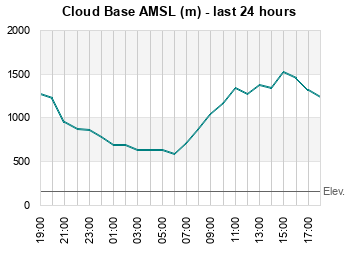 Cloud Base last 24 hours