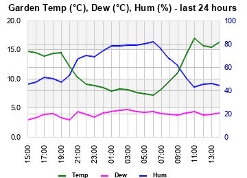 Garden Temp/Dew Point/Humidity last 24 hours