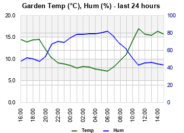 Garden Temp/Humidity last 24 hours