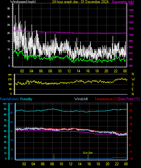 24 Hour Graph for Day 01