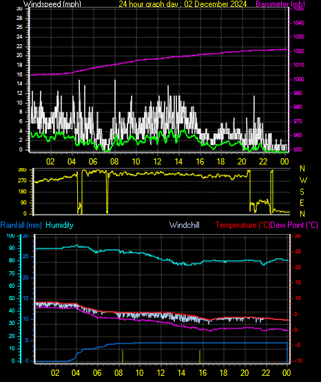 24 Hour Graph for Day 02