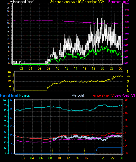 24 Hour Graph for Day 03