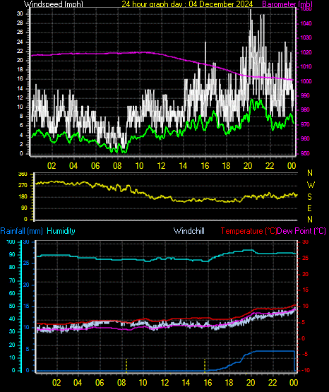 24 Hour Graph for Day 04