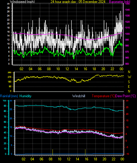 24 Hour Graph for Day 05