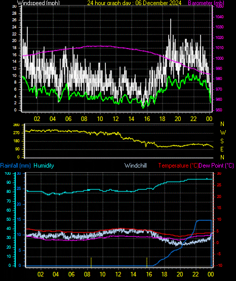 24 Hour Graph for Day 06