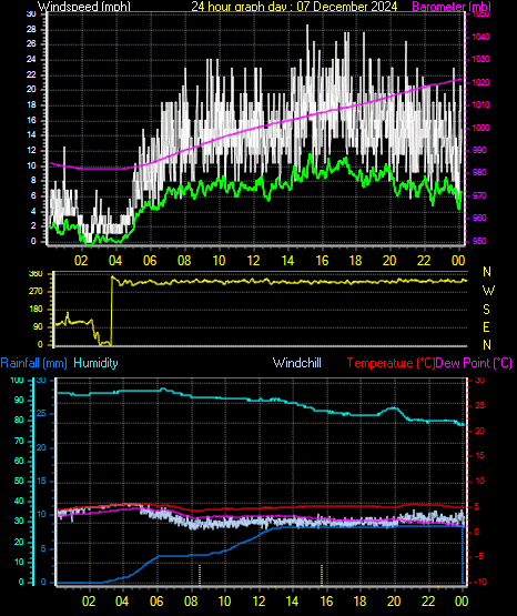 24 Hour Graph for Day 07