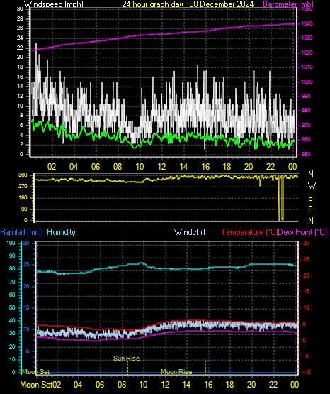 24 Hour Graph for Day 08