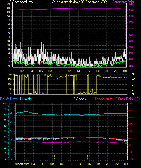 24 Hour Graph for Day 09