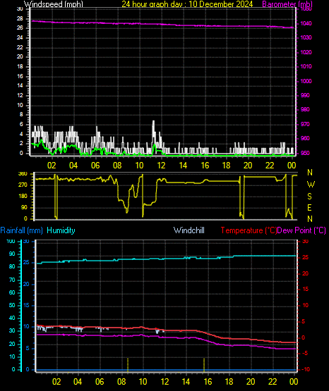 24 Hour Graph for Day 10