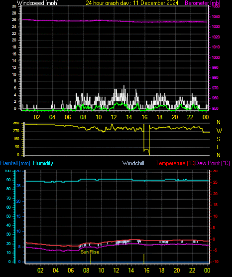 24 Hour Graph for Day 11