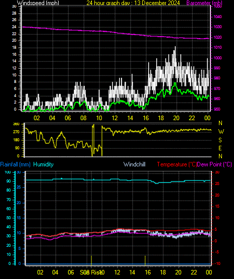 24 Hour Graph for Day 13