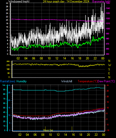 24 Hour Graph for Day 14