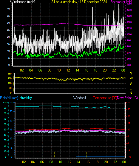 24 Hour Graph for Day 15