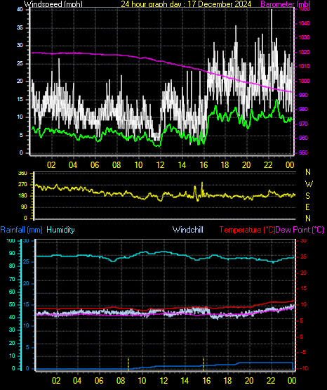 24 Hour Graph for Day 17