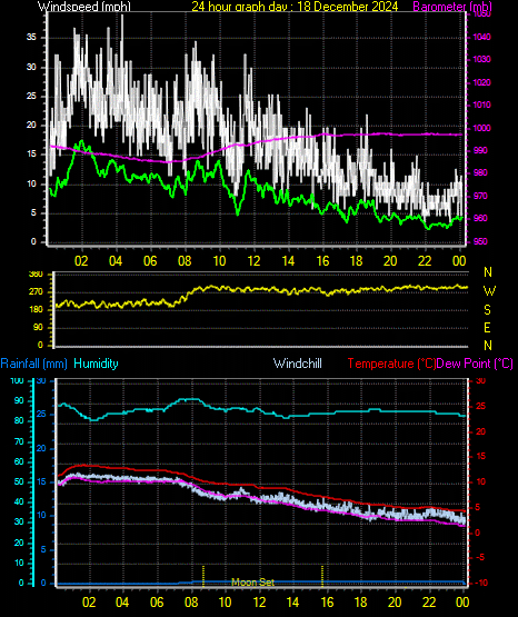 24 Hour Graph for Day 18