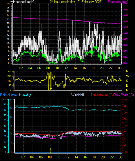 24 Hour Graph for Day 01