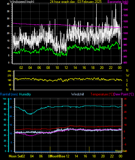 24 Hour Graph for Day 03