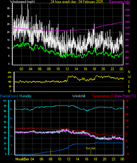 24 Hour Graph for Day 04