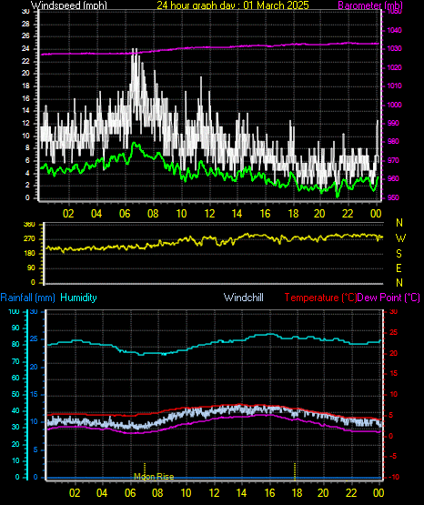 24 Hour Graph for Day 01