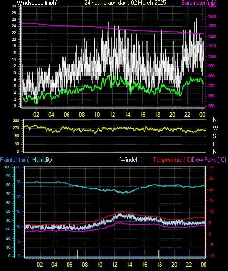 24 Hour Graph for Day 02