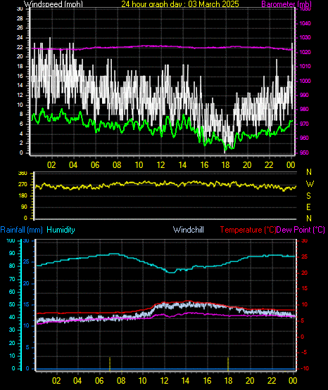 24 Hour Graph for Day 03