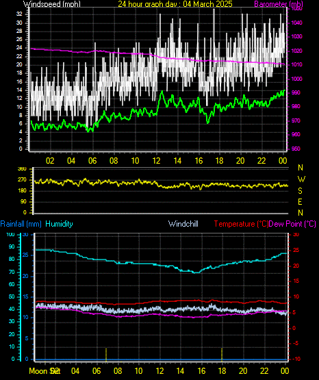 24 Hour Graph for Day 04