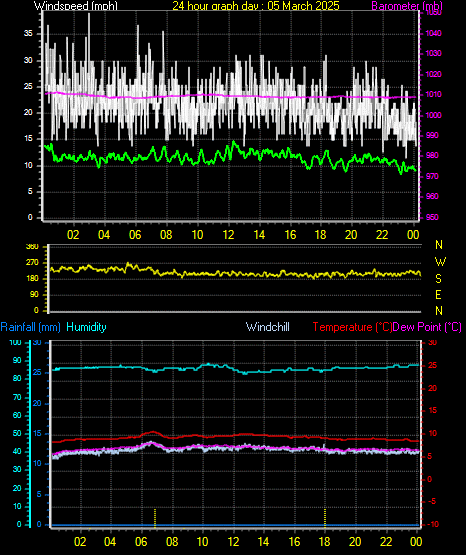 24 Hour Graph for Day 05