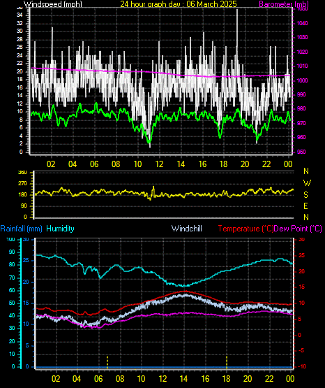 24 Hour Graph for Day 06