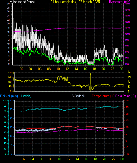 24 Hour Graph for Day 07