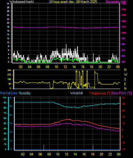 24 Hour Graph for Day 08