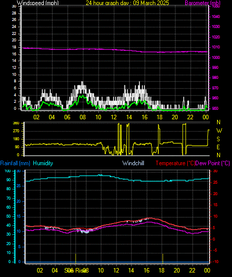 24 Hour Graph for Day 09