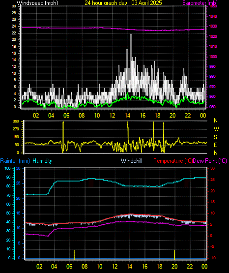 24 Hour Graph for Day 03