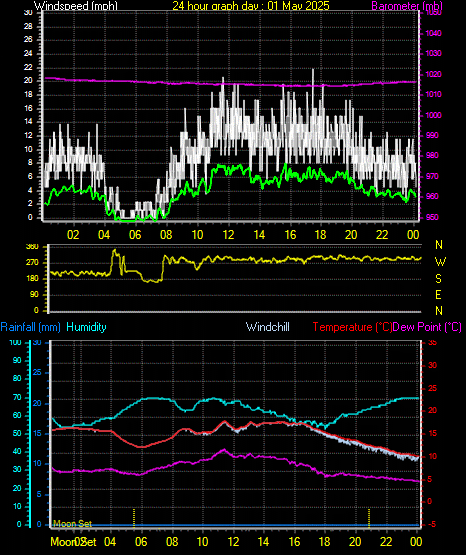 24 Hour Graph for Day 01