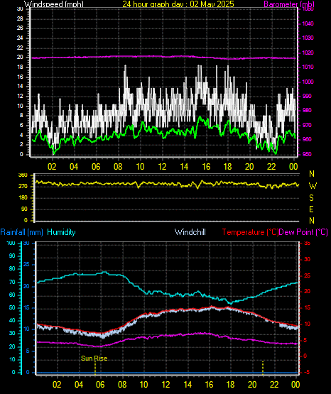 24 Hour Graph for Day 02