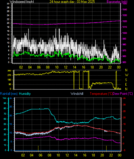 24 Hour Graph for Day 03
