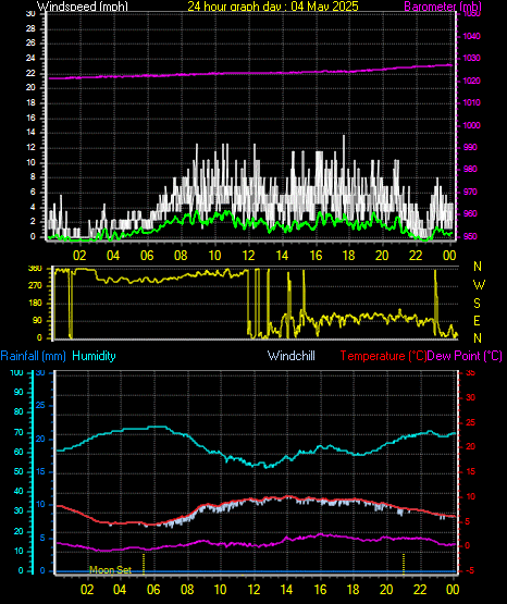 24 Hour Graph for Day 04