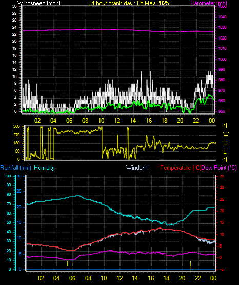 24 Hour Graph for Day 05