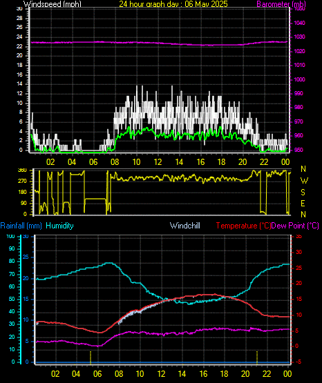 24 Hour Graph for Day 06