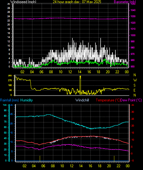 24 Hour Graph for Day 07
