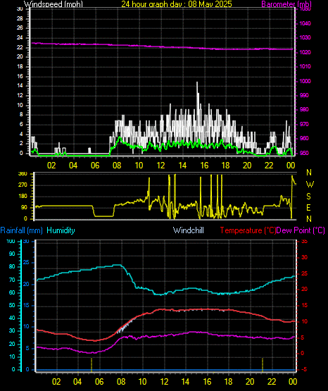 24 Hour Graph for Day 08