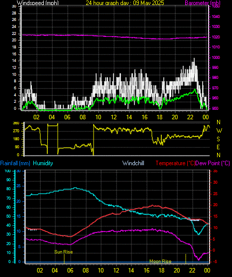 24 Hour Graph for Day 09