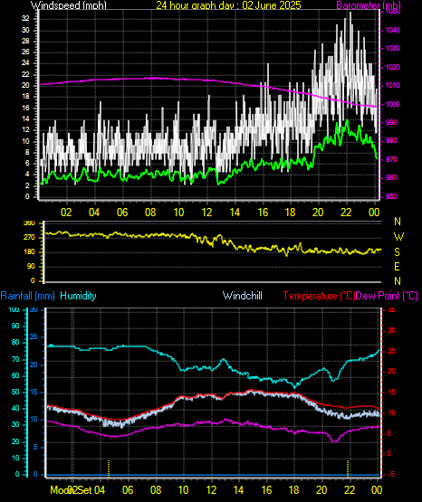 24 Hour Graph for Day 02