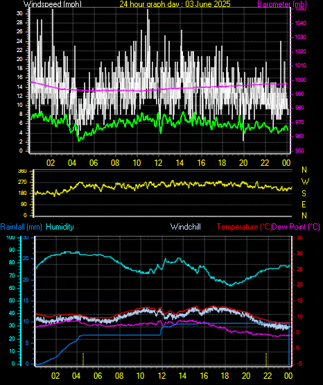 24 Hour Graph for Day 03