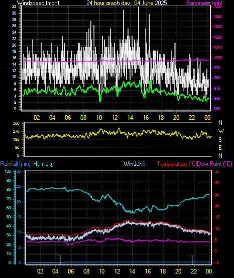 24 Hour Graph for Day 04