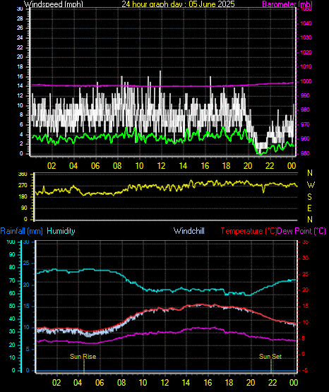 24 Hour Graph for Day 05