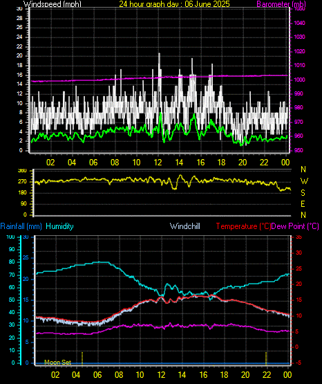 24 Hour Graph for Day 06