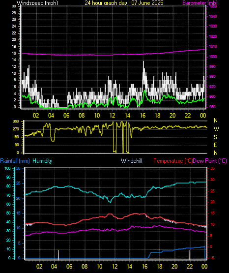 24 Hour Graph for Day 07