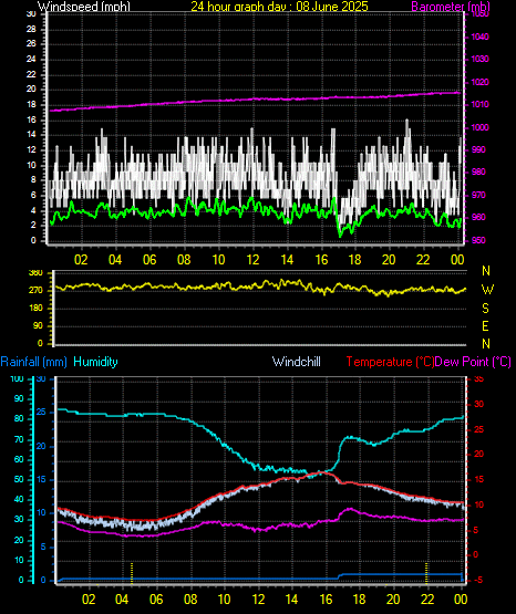 24 Hour Graph for Day 08