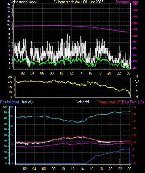 24 Hour Graph for Day 09