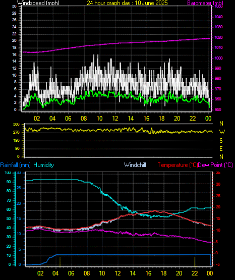 24 Hour Graph for Day 10